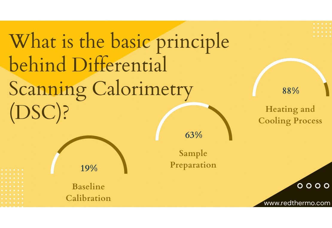 What is the basic principle behind Differential Scanning Calorimetry (DSC)?