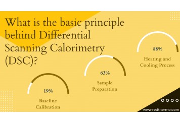 What is the basic principle behind Differential Scanning Calorimetry (DSC)?