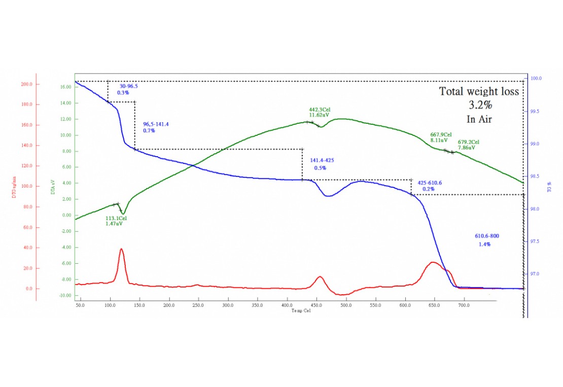 The Principle of Thermogravimetric Analysis And The Factors Affecting Its Results
