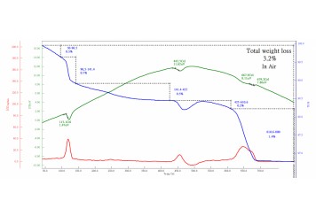 The Principle of Thermogravimetric Analysis And The Factors Affecting Its Results